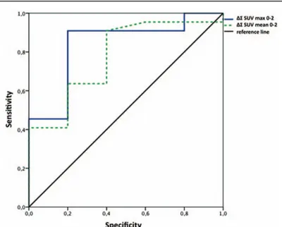 Figure 3. ROC curves of the semiquantitative PET-2 parameters. The highest AUC resulted for DSSUVmax 0–2 (0.836; cut-off &lt;12,5, sensitivity 80%, speci ﬁcity 91%) that proved to be suitable to separate good from poor responder patients at the end of ﬁrst