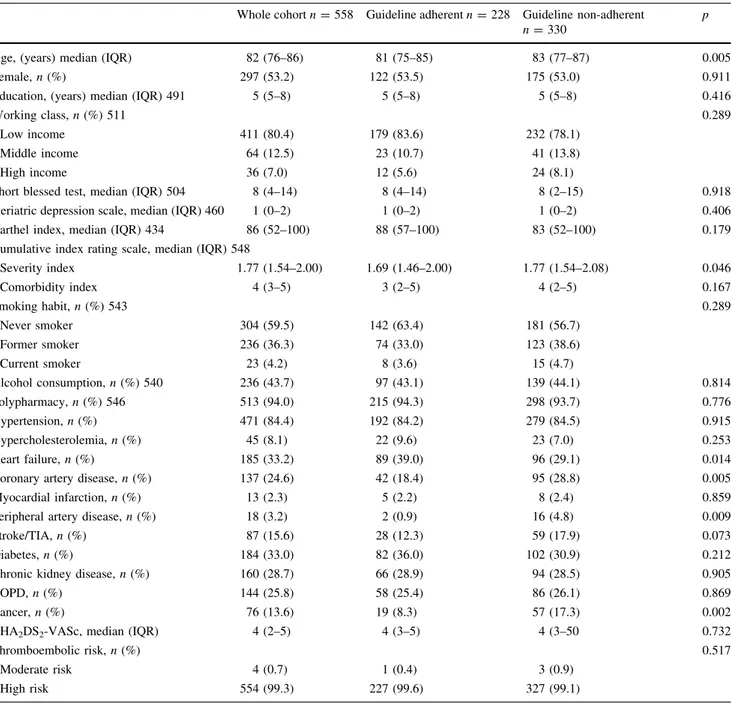 Table 1 Baseline characteristics at hospital discharge according to guideline adherence