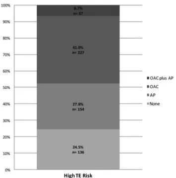 Fig. 1 Distribution of antithrombotic treatments in patients with high thromboembolic risk