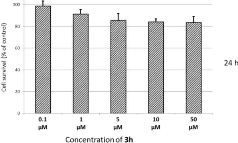 Figure 1. Viability of human neuroblastoma SH-SY5Y cells incubated for 24 h with Compound 3h at  different concentrations (range 0.1–50 µM)