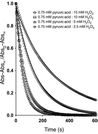 Figure 1. A representative plot showing the change in absorbance at 220 nm versus the time after mixing a solution of sodium pyruvate (0.75 mM) with H 2 O 2 (10 mM) in 40 mM buffer phosphate, pH 7.4, ionic strength 0.15, at 25  C