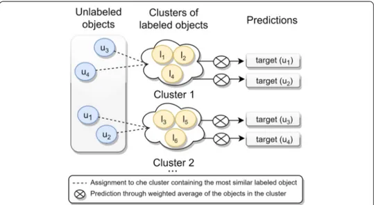 Fig. 4  Graphical representation of the prediction phase of our approach. Each unlabeled object is assigned  to the cluster containing the most similar labeled object (dotted lines) and the value of its target attributes  are predicted according to a weigh