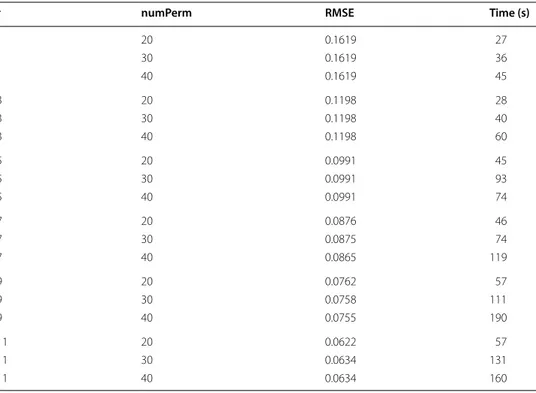 Table 1 Experimental results on  LSH showing RMSE and  execution time obtained  with different configurations of r and numPerm 