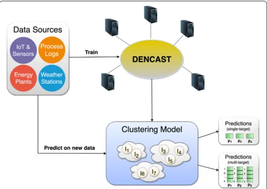 Fig. 1  Overview of the environment in which DENCAST works. In the figure, data coming from multiple  sources are fed into DENCAST, which produces a clustering model that is exploited for predictive purposes  on new data (single-target or multi-target regr