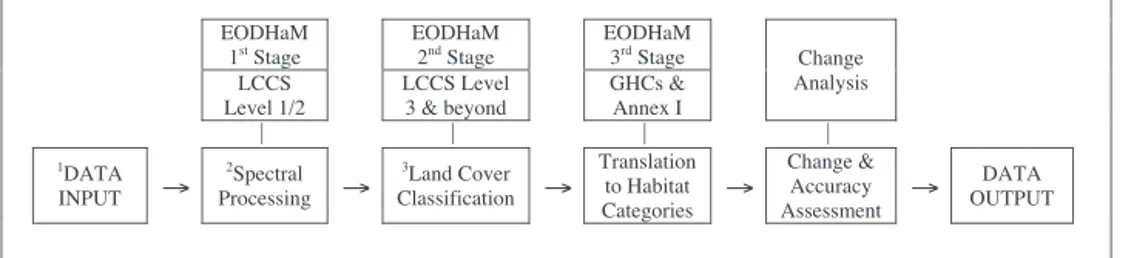 Fig. 2. Overview of the EO components within the EODHaM system. The system is hierarchical and top down and commences with the classiﬁcation of Levels 1 and 2, with this based on spectral processing alone, and continues to LCCS Level 3 and beyond