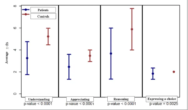 Figure 4 shows the correlations between the S group  MacCAT-T subscales and neuropsychological test results
