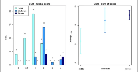 Figure 6.  AD patient distribution by Clinical Dementia Rating (CDR) Scale.