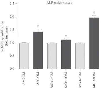 Figure 3: ALP activity quantiﬁcation. ALP activity was evaluated recurring to a colorimetric assay