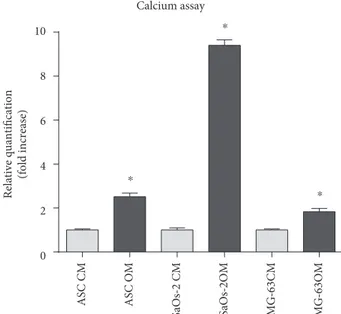 Figure 5: Calcium quantiﬁcation. Cell calcium content was determined kit recurring to a colorimetric assay