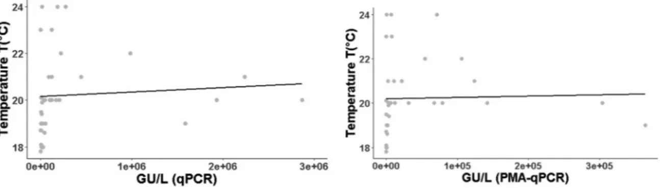 Fig. 4. Correlation among water temperature (T°C) and Legionella concentration (GU/L) by molecular investigation (only in summer).