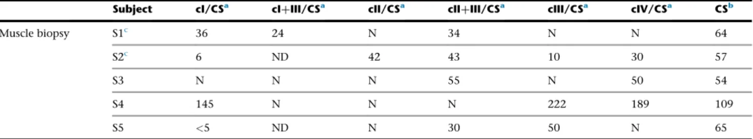 Table 1. Mitochondrial ETC Activities in Muscle