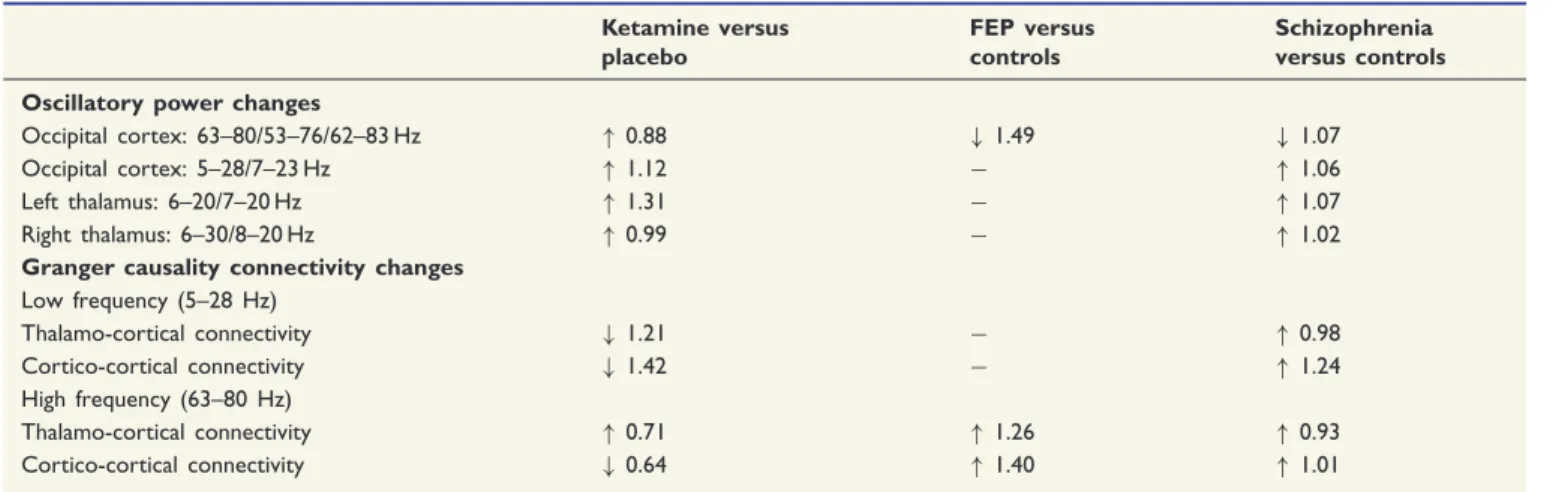 Table 4 Summary table of main findings and Cohen’s d effect sizes Ketamine versus placebo FEP versuscontrols Schizophrenia versus controls Oscillatory power changes