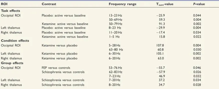 Table 3 Summary of significant Granger causality effects for low (5–28 Hz) and high frequency (63–80 Hz) activity, separately for each experimental contrast (ketamine versus placebo, schizophrenia versus controls, and FEP versus controls