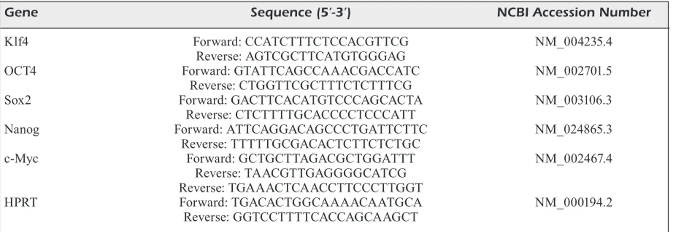 Table I. Primer sequences used for quantitative Real-Time PCR.