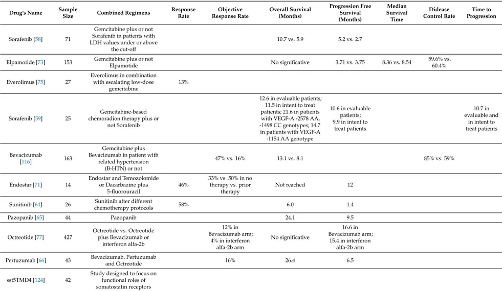 Table 3. Main clinical studies ongoing in pancreatic cancer of last 5 years discussed in the text.