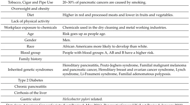 Table 1. Pancreatic cancer risk factors.