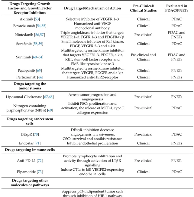 Table 2. Drugs targeting directly or indirectly angiogenesis in pancreatic cancer.