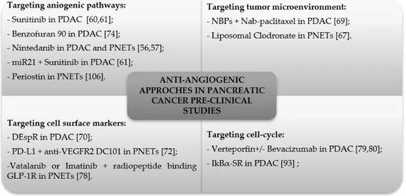 Figure 1. Anti-angiogenic approaches in pancreatic cancer pre-clinical studies of last 5 years  discussed in the text 