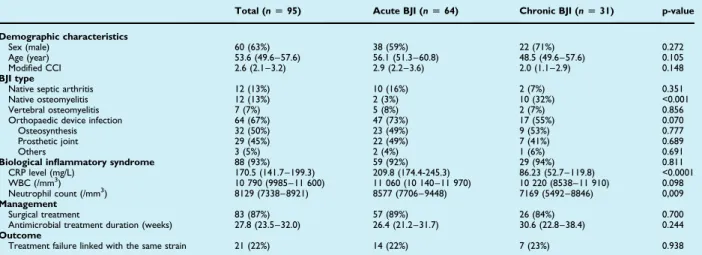 TABLE 1. Characteristics of the 95 included patients with methicillin-susceptible Staphylococcus aureus bone and joint infection