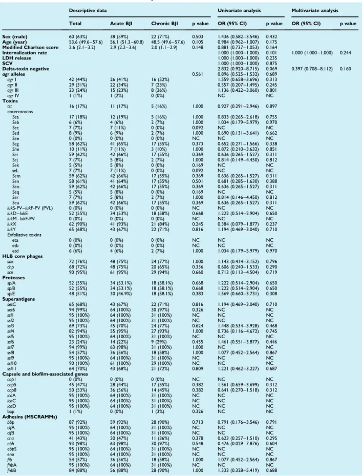 TABLE 3. Distribution of virulence genes among acute and chronic bone and joint infection methicillin-susceptible Staphylococcus aureus isolates and determinants of infection chronicity