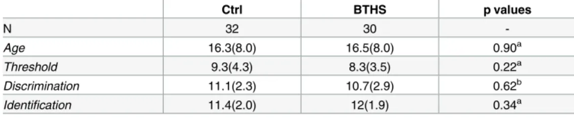 Table 1. Sniffin’ Sticks olfactory test comparing Barth syndrome patients (BTHS) vs control (Ctrl).