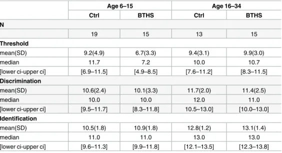 Table 2. Sniffin’ Sticks test comparing Barth syndrome patients (BTHS) vs controls (Ctrl), divided into age groups.