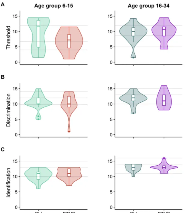 Fig 1. Violin plots for threshold (A), discrimination (B), and identification (C) scores