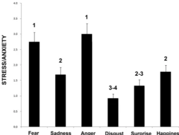 Figure 4.  Behavioral score. Data for the score of the stress/anxiety behavioral category from the behavioral 