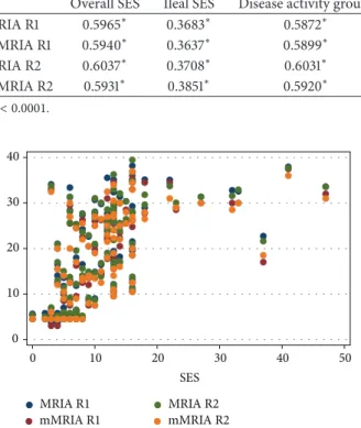 Figure 6: Scatter plot diagram of MRIA and mMRIA versus overall SES values.