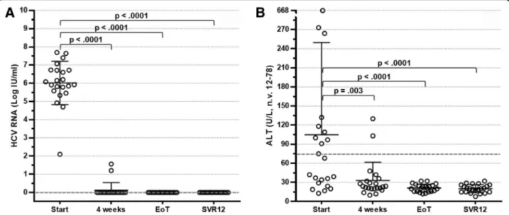 Fig. 1 Distribution of hepatitis C virus (HCV) RNA (a) and alanine transaminase (ALT) (b) levels in 22 HCV-positive patients with cryoglobulinaemia treated with direct-acting antiviral agents at baseline, at week 4, at the end of treatment (EoT) and 12 wee