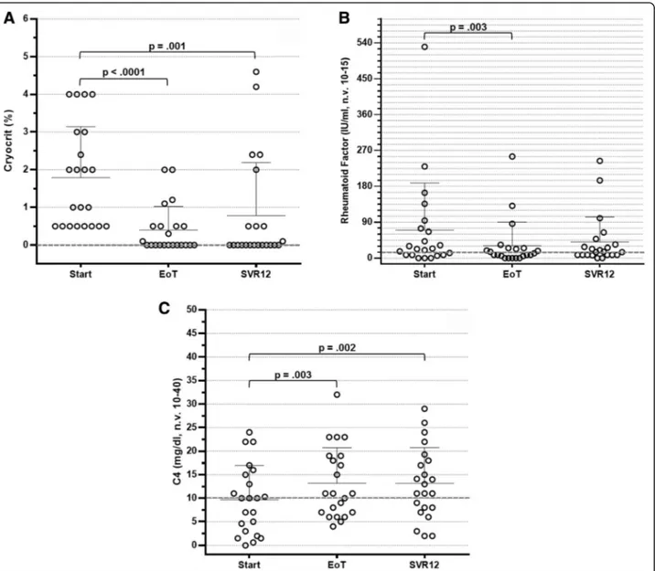 Fig. 2 Distribution of cryocrit levels (a), rheumatoid factor activity (b) and complement component C4 levels (c) in 22 hepatitis C virus-positive patients with cryoglobulinaemia treated with direct-acting antiviral agents at baseline, at week 4, at the en