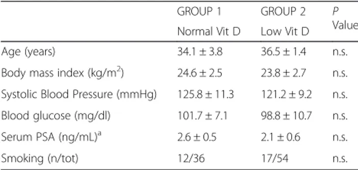 Table 1 Characteristics of male partners in the 2 groups