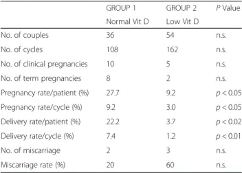 Table 3 Characteristics of female partners in the 2 groups a