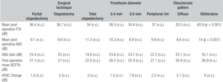 Table II. Multilinear regression analysis showing mean pre- and post-operative audiological data, stratified according to surgical procedure, prosthesis di- di-ameter and otosclerosis pattern.