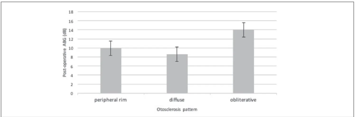 Fig. 1. Comparison of mean post-operative ABG among different otosclerosis patterns (peripheral rim, diffuse and obliterative).