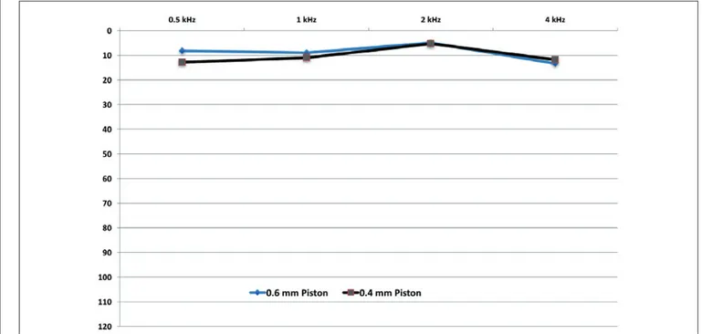 Fig. 3. Comparison of post-operative ABG between 0.4 mm and 0.6 mm-diameter piston at 0.5, 1, 2 and 4 kHz.