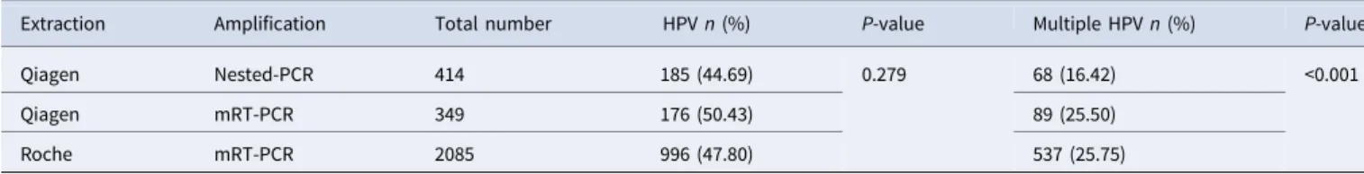 Table 1. HPV prevalence stratified according to the different combinations of extraction and amplification methods