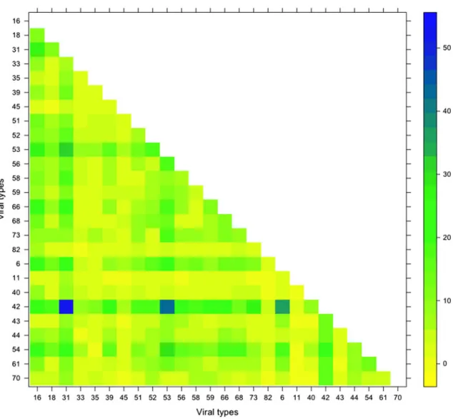 Fig. 2. Frequency of pairwise of the viral types detected in the 2848 analysed women.