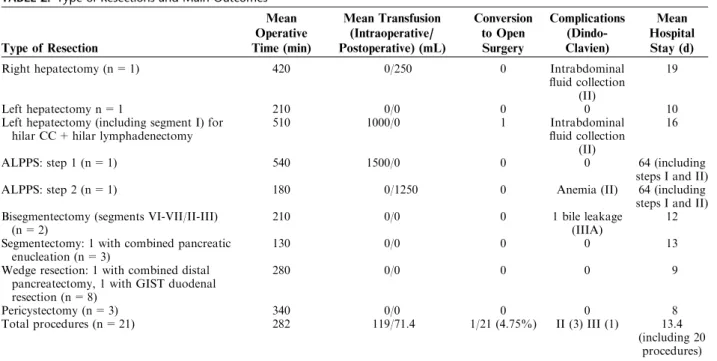 TABLE 2. Type of Resections and Main Outcomes