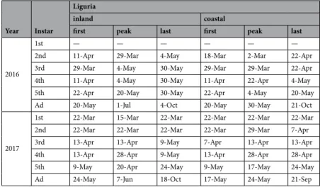 Table 6.  Dates of the first, last and peak occurrences of the different instars of Neophilaenus campestris nymphs 