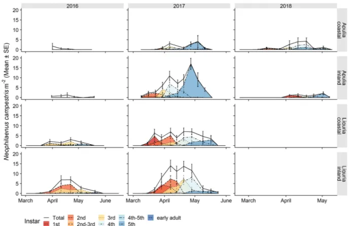 Figure 7.  Life stage structure of the preimaginal populations of Neophilaenus campestris in coastal and inland 