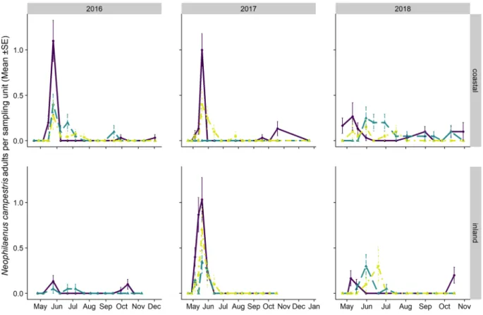 Figure 9.  Mean (±SE) number of Neophilaenus campestris adults per sampling unit sampled by means 