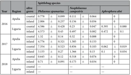 Table 1.  No. of spittlebug nymphs/sample (Mean ± SE) in the four olive groves in the Apulia and Liguria 
