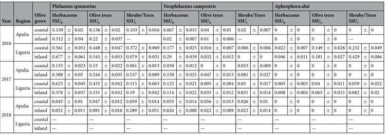Table 2.  No. of spittlebug adults/sample (Mean ± SE) in different vegetational compartments in the four olive 