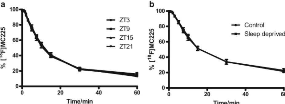 Fig. 1. Fraction of plasma radioactivity representing parent [ 18 F]MC225 as a function of time measured in radio-TLC in the a daily rhythm (n = 6 –8 per group) and b sleep deprivation study (n = 7 per group)