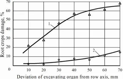Figure 4. The dependence of the sugar beetroot crop damage from the magnitude of the deviation of the longitudinal axis of the outside digging unit from the conditional centerline of the row of crops: 1 = total damage; 2 = heavy damage.