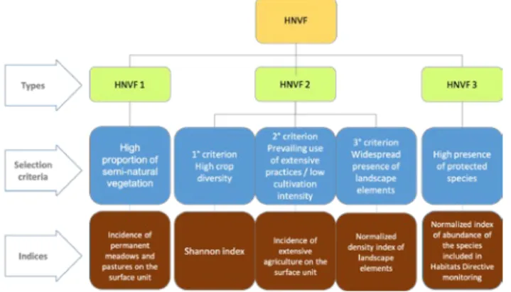 Figure 2 describes the criteria adopted to allow, as  mentioned, the decomposition of the three types or to  allow the re-composition of the indices (and the  indica-tors) in a way that guarantees the satisfaction of the  pre-scriptions of the theoretical 