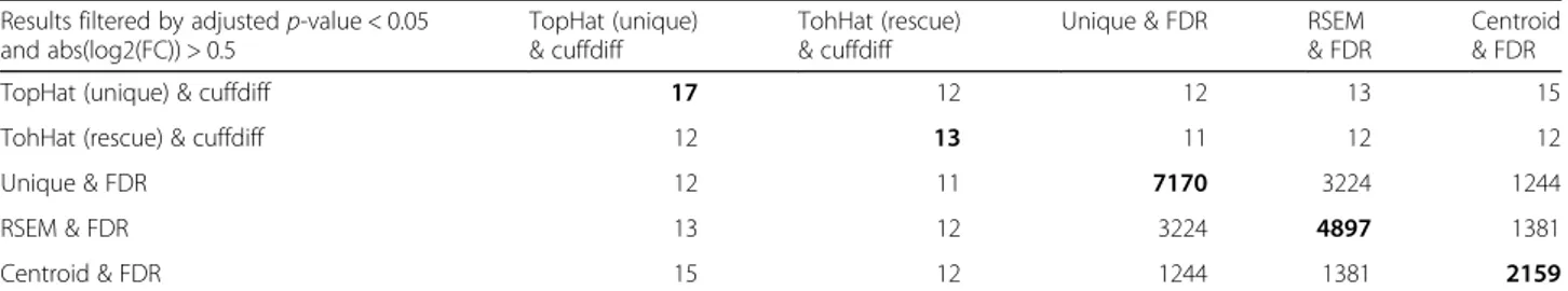 Table 3 Comparison of the results obtained in First Trial