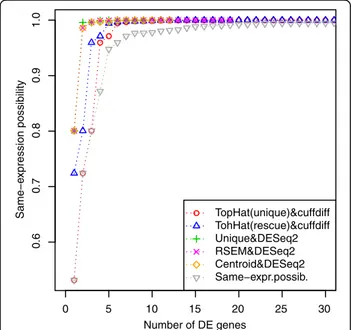 Fig. 9 Same-expression possibility in the results of the Second Trial. In this case, there is less difference in the same-expression evaluation of the results obtained with all the tools