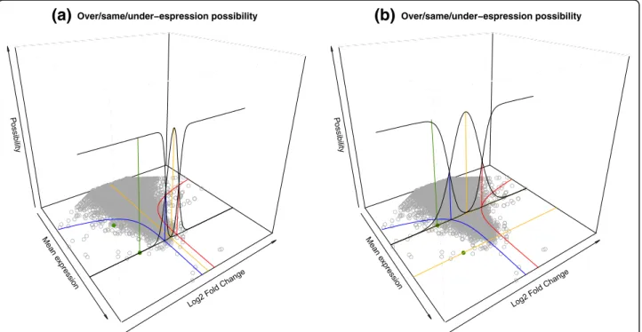 Fig. 5 Fuzzy sets for over/same/under-expression possibility. In these examples, we compute the three values of expression possibilities for two points with the same fold change and a different mean expression value